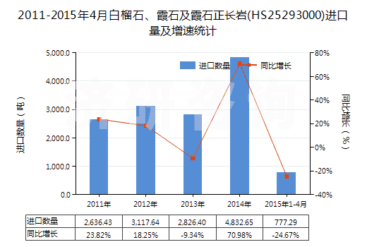 2011-2015年4月白榴石、霞石及霞石正長巖(HS25293000)進口量及增速統(tǒng)計